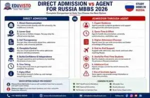 Read more about the article Direct Admission vs Agent for Russia MBBS 2026